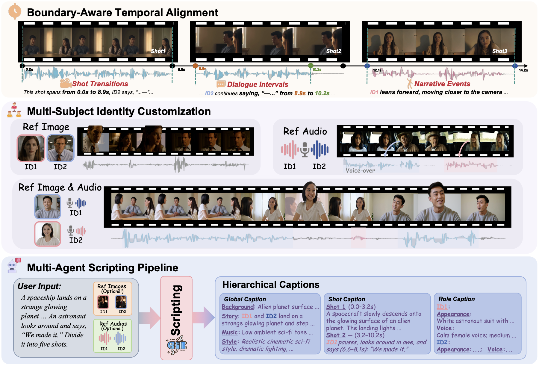 Overview of MAVIN's temporal alignment, identity customization, and scripting capabilities