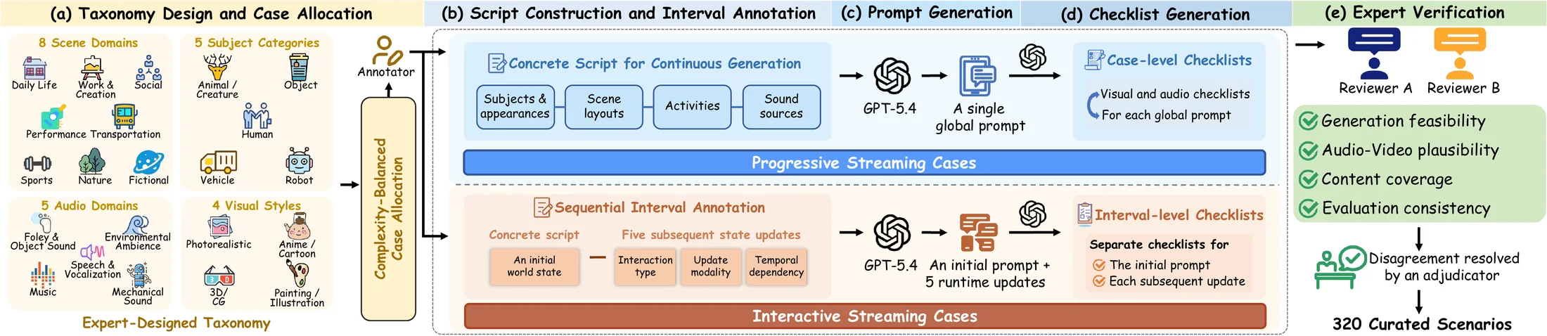 Five-stage construction pipeline covering taxonomy design, scripting, prompt generation, checklist construction, and expert verification.