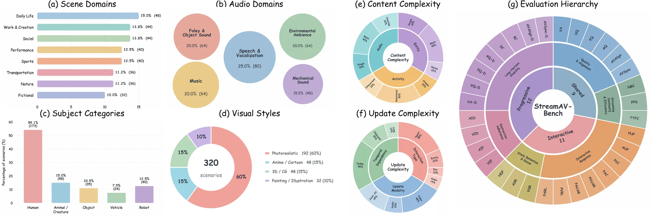 StreamAV-Bench content distributions, complexity factors, and 32-dimensional evaluation hierarchy.