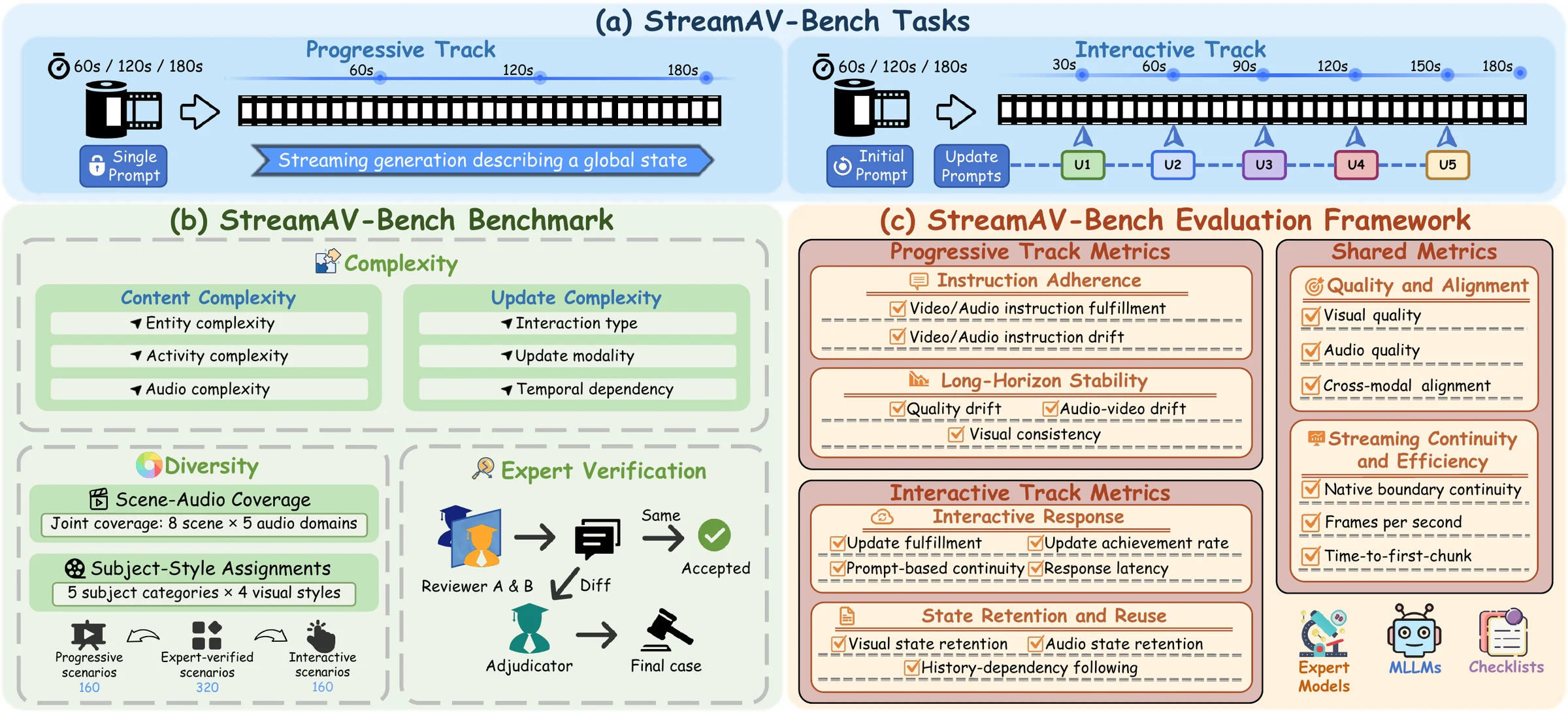 Overview of StreamAV-Bench: progressive and interactive tracks, content and update complexity, and a 32-dimensional evaluation framework.